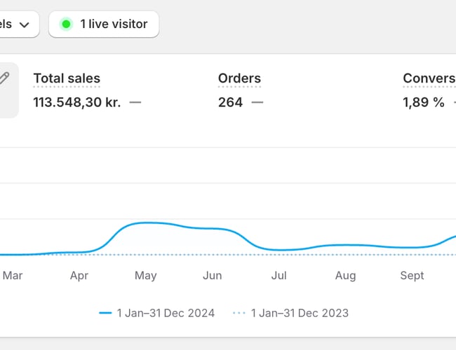 Dropshipping Webshop med personlige trøjer - fin omsætning
