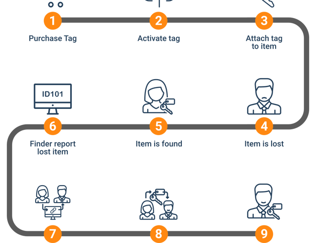 Getback-2.me - Koncept til returnering af tabte genstande (nøgler, telefoner, husdyr etc)