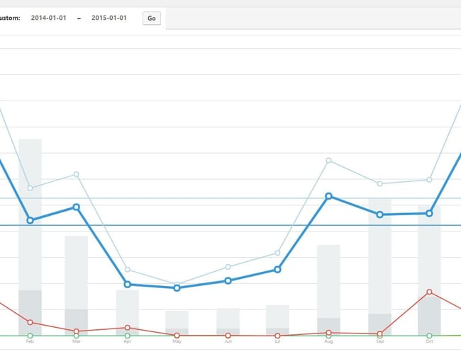 3 onlinebutikker med LED - omsat fra 50.000 kr til 300.000 kr på organiske søgeresultater. 