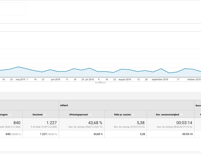 Lagerkosmetikken.dk salg af hårfarver samt tilbehør - Omsætter passivt for 3500 til 4500 kr. per måned - 1050 nyhedsbrev læsere