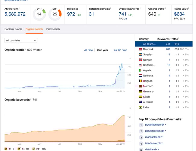 iPhoneopladere.dk & Macbookopladere.dk sælges - Bruttofortjeneste: 1.24 mio DKK i 2018 - Stigende organisk trafik, MFi Certificering 