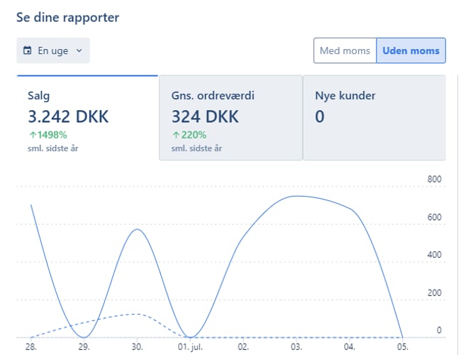 3 år gammel webshop med stigende omsætning