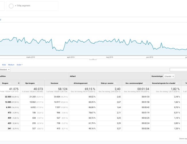 Webshop med brugskunst og designprodukter - Organisk trafik 27,93% - Overskud før skat: 170.000 DKK