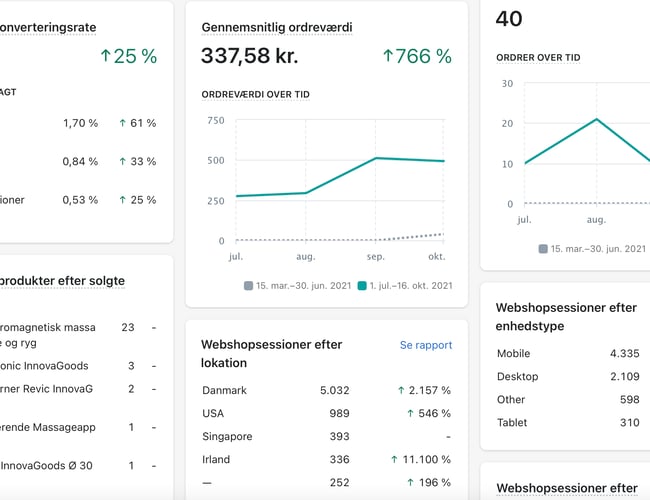Dropshipping webshop køreklar. Hurtig EU leverandør med over 50.000 produkter. - Omsætning på 13.000 kr.