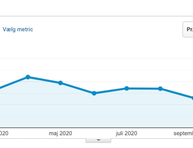 2 ældre kæledyr/dyrlæge sider som har anciennitet på Google sælges i pakke