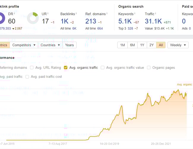 Affiliate gaveunivers med stort overskud - 31.000 organiske besøgende pr måned samt 70 i domain rating