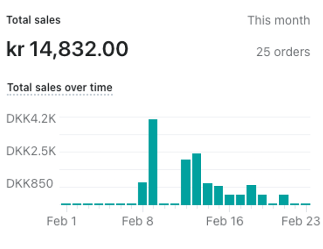 Tyngdedyne webshop | 30 solgte enheder i februar 2023 | Stort markedspotentiale