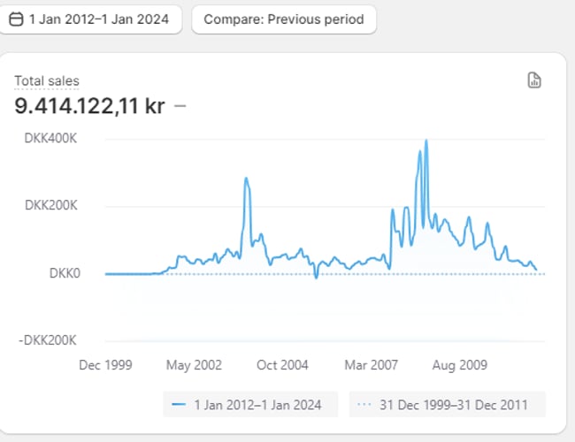 Dansk Webshop med 33.500 ordre og 9,4 millioner i omsætning.