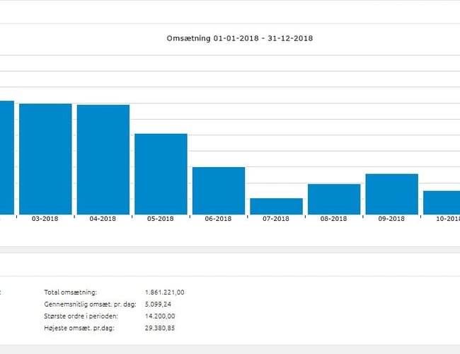 Lys24syv.dk - Webshop med salg af belysning til B2C og B2B, samt større projekter. - Resultat: 412.739 kr. 2017