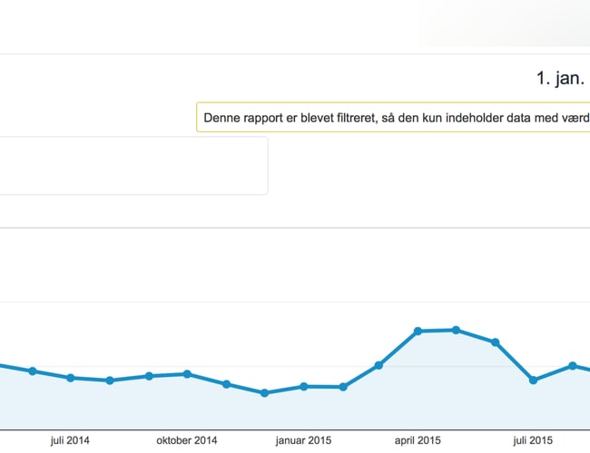 Sokke-shop med stabil omsætning og 7% konverteringsrate
