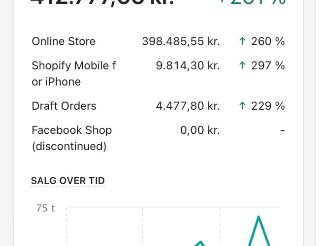 Tøj brand med gode leverandøre og kæmpe potentiale! - Nettoomsætning 2020: 334.000 kr.