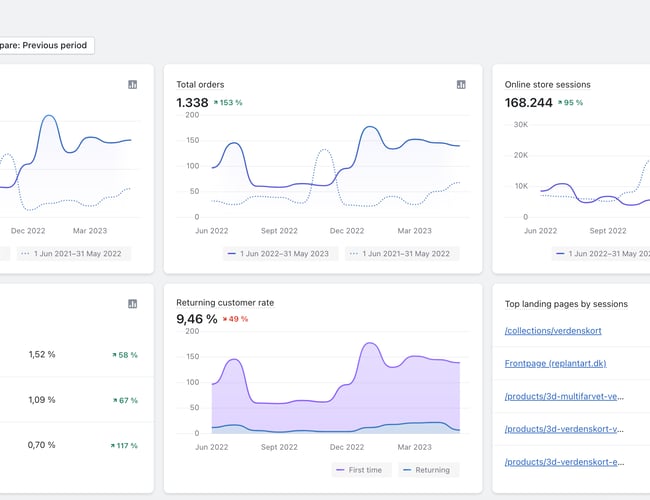 Vækstklar webshop med overskud hver måned siden 2018