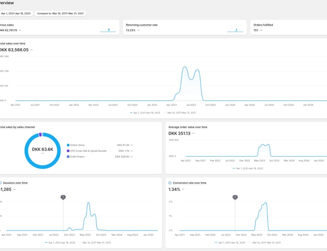 Helse shop - Omsat for +63.000 