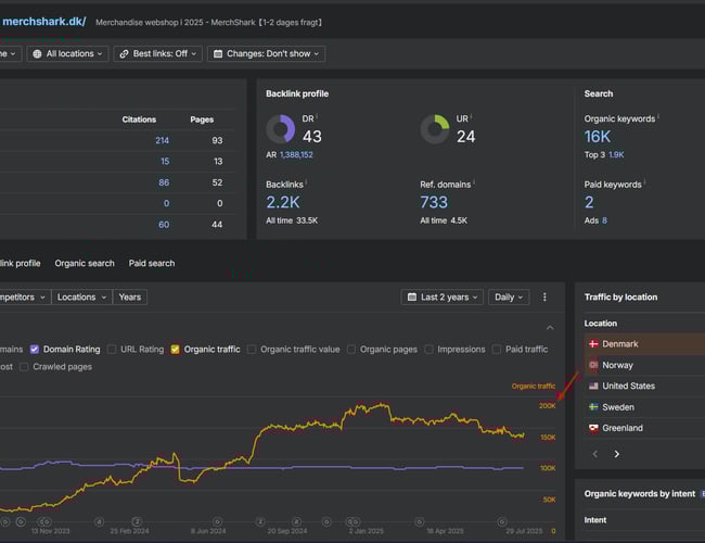 Webshop med 14+ millioner i omsætning de sidste 6 år og fuldautomatiseret drift