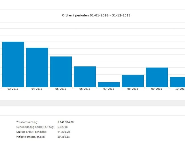 Lys24syv.dk - Webshop med salg af belysning til B2C og B2B, samt større projekter. - Resultat: 412.739 kr. 2017