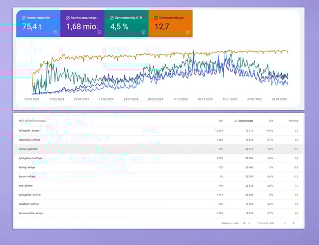 SEO-stærk airfryer opskriftsside med allerede passiv indtjening via AdSense - Over 75.000 organiske besøgende i total
