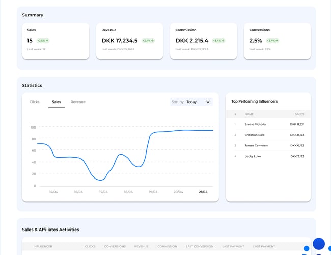 Unik og skalérbar influencer platform til salg