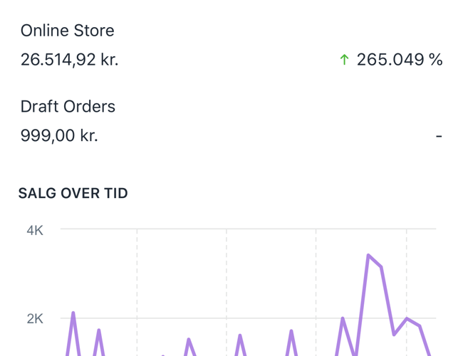 Dropshipping hjemmeside med HØJ avance sælges