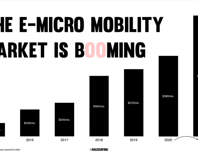 Vækstvirksomhed sætter strøm til skaterne! - Estimeret overskud 2021: DKK 585.933