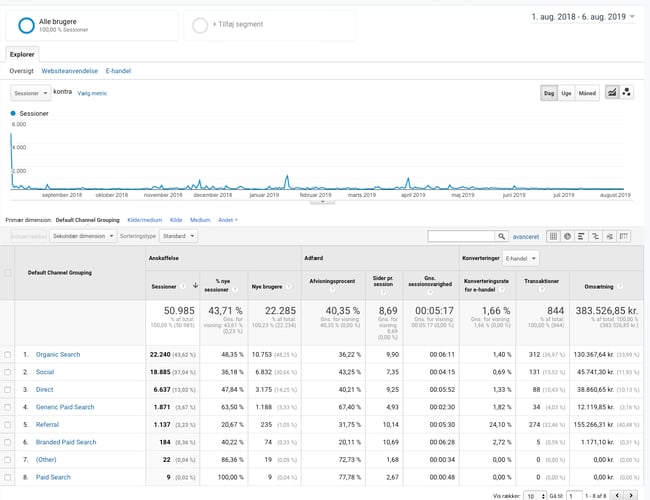 Webshop Mosbæk Rideudstyr - Årlig omsætning: 375.000 kr.  - Organisk trafik: 43,62% - Til salg for 30.000 kr.