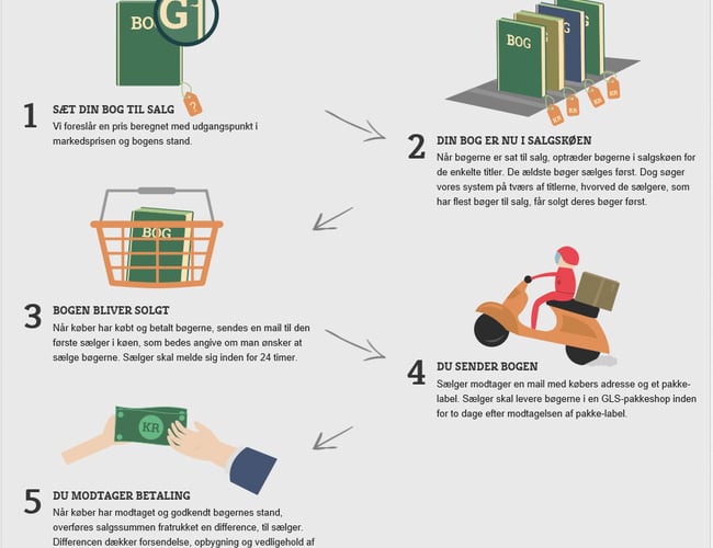 Handelsplatform til køb og salg af brugte studiebøger - skal sælges inden årsskiftet - Giv et bud