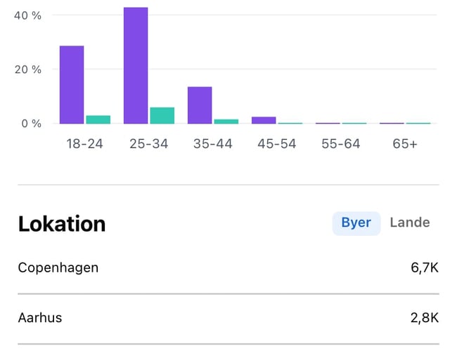 Facebook side med 60.000 følgere