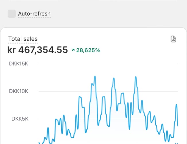 Webshop med omsætning på 479.247 kr. på blot 3 måneder og 6 dage