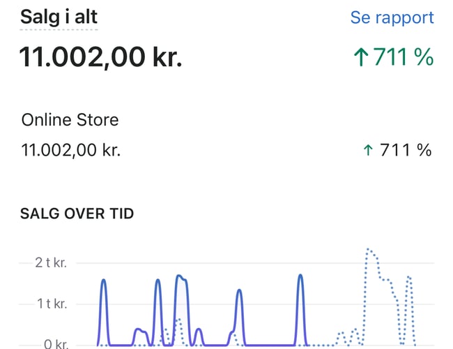 Danmarks førende webshop med salg af Ring Light - 2022 omsætning: ca 2.257.000 kr.