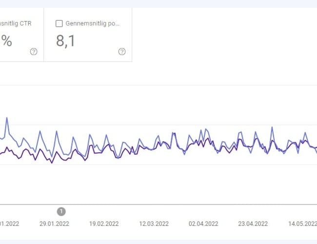 Større horoskophjemmesider sælges - Overskud på 12.500 pr mdr. sælges 