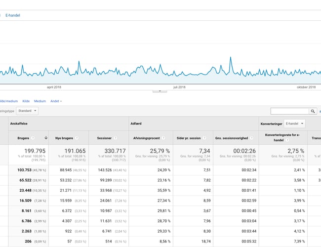 Smartdog.dk - SEO-optimeret webshop med overskud - 2,6 mio. omsætning