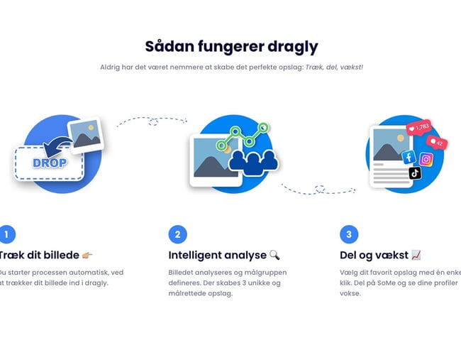 Dragly.dk - Forvandler billeder til perfekte SoMe opslag på få sekunder! 100% automatisere AI platform med indbygget Ambassadør system. Ca. 700 udviklingstimer!