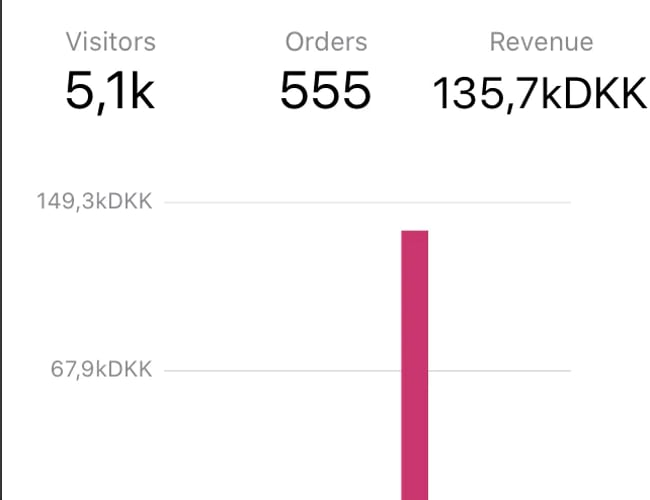 Webshop med mundbind -  135.000 i omsætning på omkring 10 dage. 